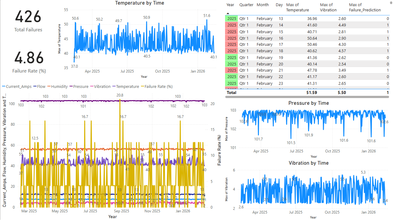 Descriptive Dashboard
